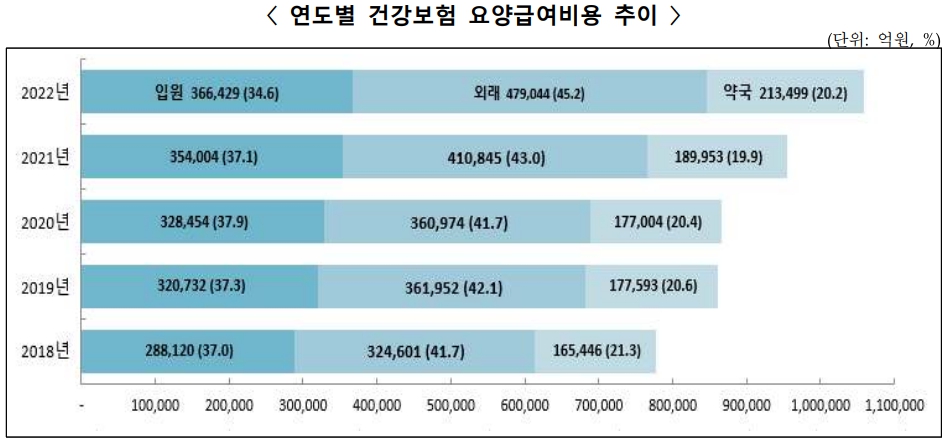 이미지: 연도별 건강보험 요양급여비용 추이_진료비통계지표
