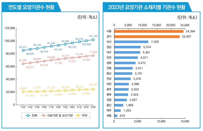 이미지: 연도별 전국 요양기관 수 및 소재지별 기관수 현황