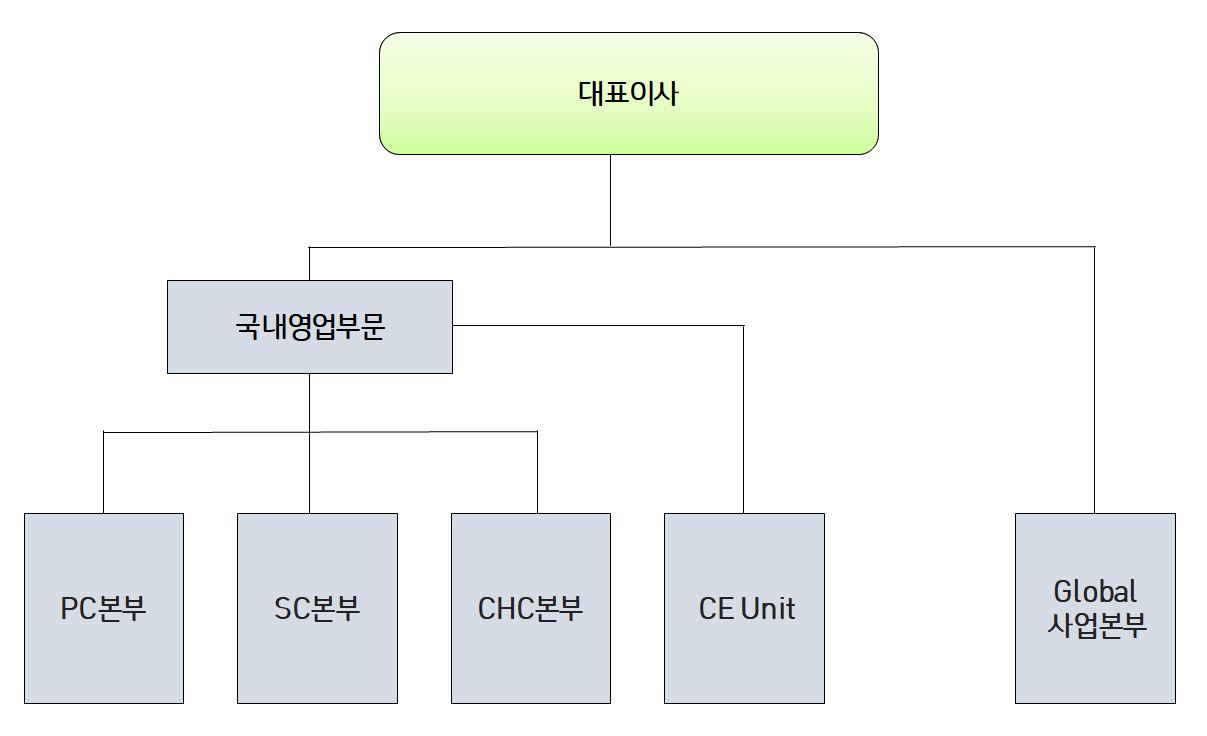 이미지: 영업조직도