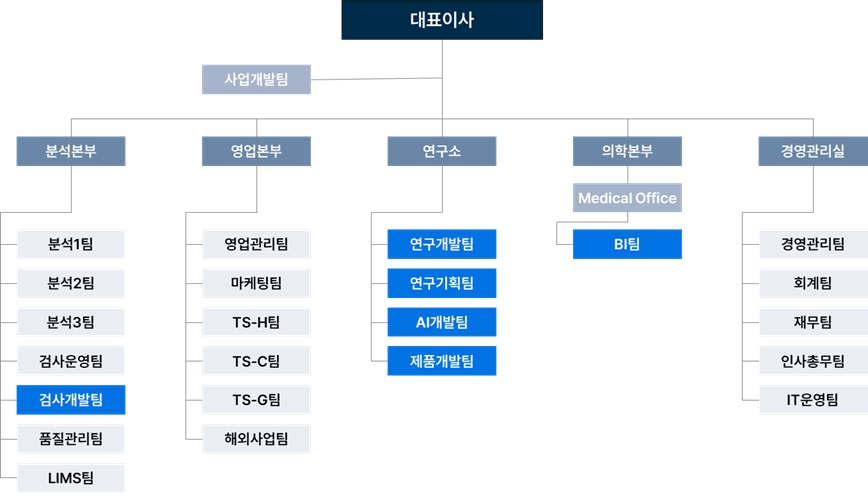 이미지: 지씨지놈 연구개발조직도