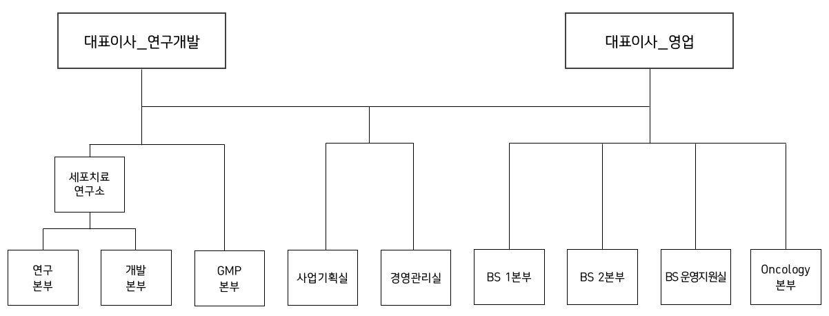 이미지: 2025.03.31 지씨셀 조직도