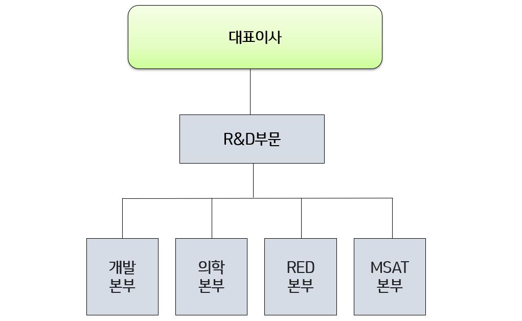 이미지: r&d조직도