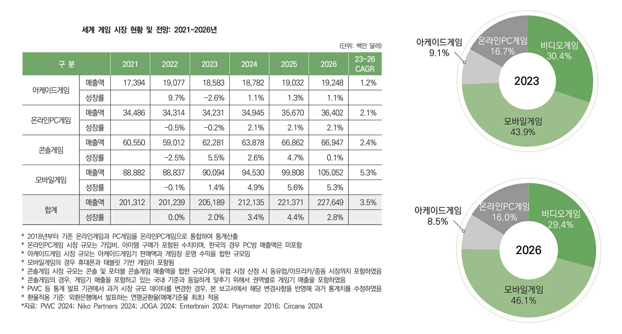 이미지: 세계게임시장 현황 및 전망(2021~2026)