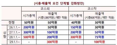 이미지: 상장폐지 요건 중 시총 및 매출액 요건 단계별 강화방안