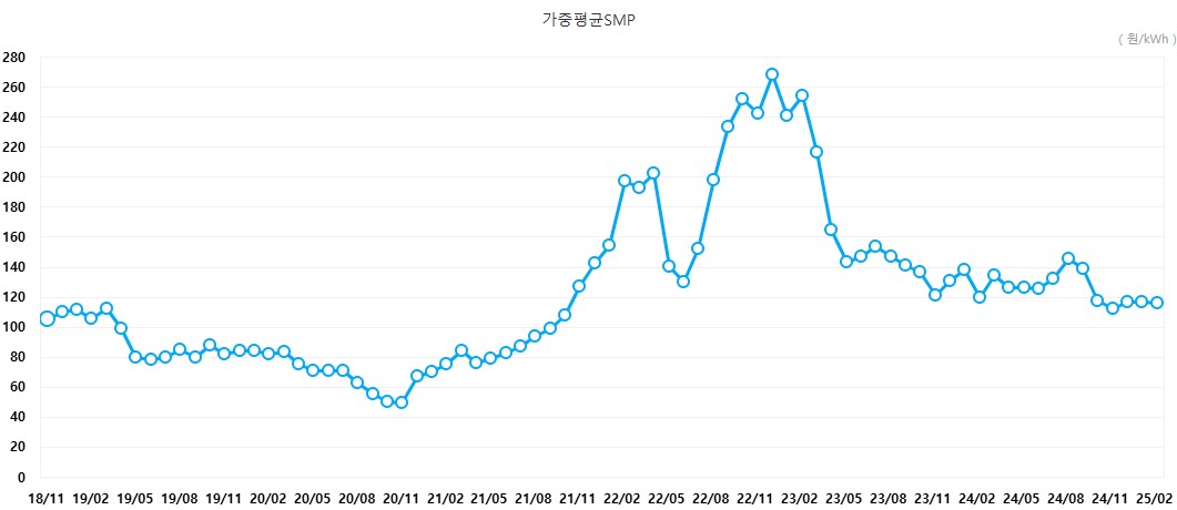 이미지: 계통한계가격 추이