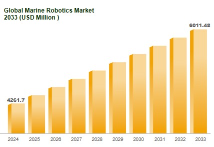 이미지: 글로벌 해양 로봇시장 규모