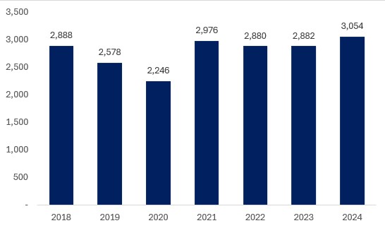 이미지: 미국향 철강 및 철강제품 수출중량