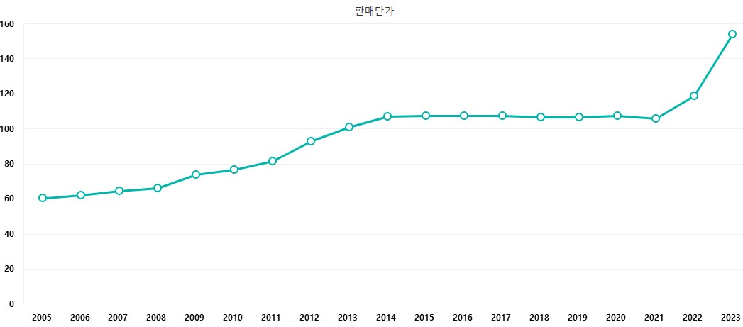 이미지: 산업용전기 판매단가 추이