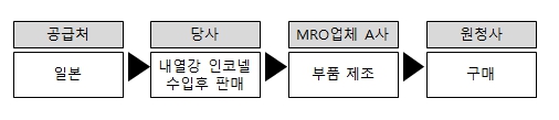 이미지: 상품 판매 흐름