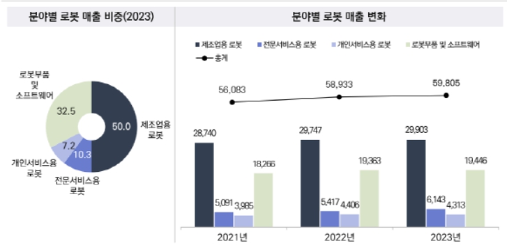 이미지: 분야별 로봇 매출 현황