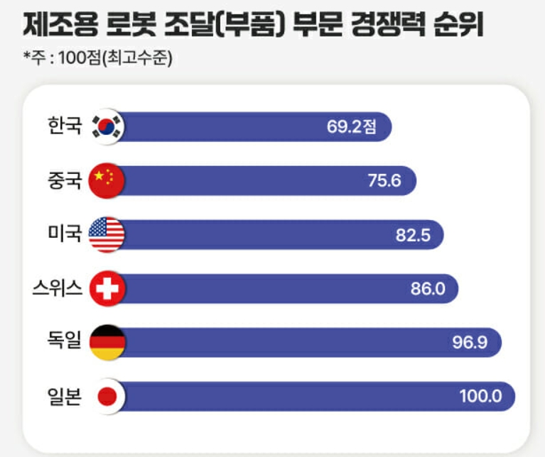 이미지: 제조용 로봇 조달(부품) 부문 경쟁력 순위