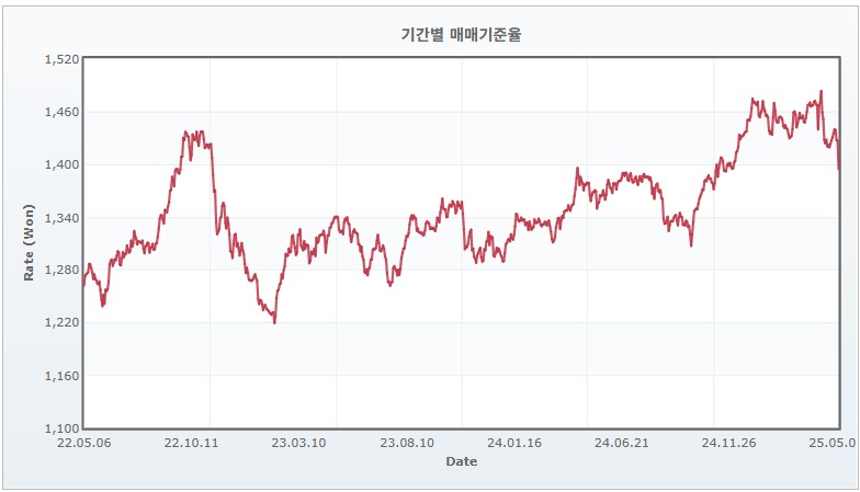 이미지: 원,달러 환율 추이