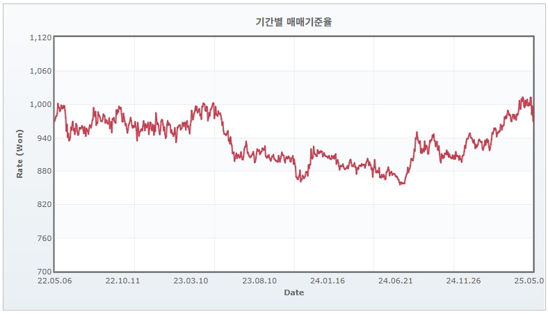 이미지: 원,엔화 환율 추이