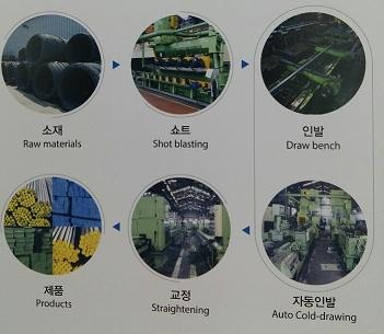 이미지: 인발(신선) 제조 공정도