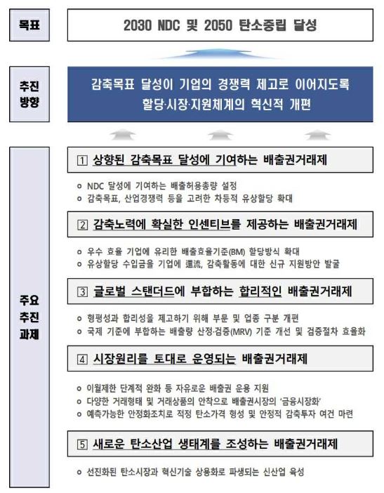 이미지: 제4차 배출권거래제 기본 방향