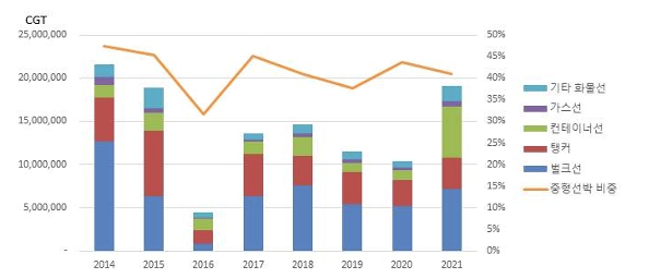 이미지: 중형선박 발주량 추이