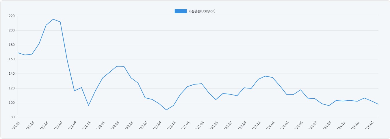 이미지: 철광석 가격 추이
