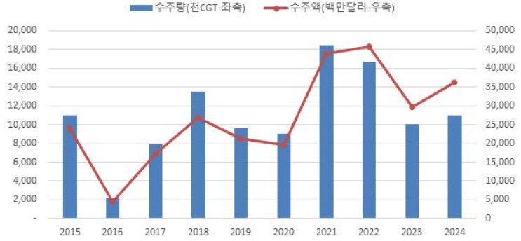 이미지: 한국 신조선 수주량 및 수주액 추이