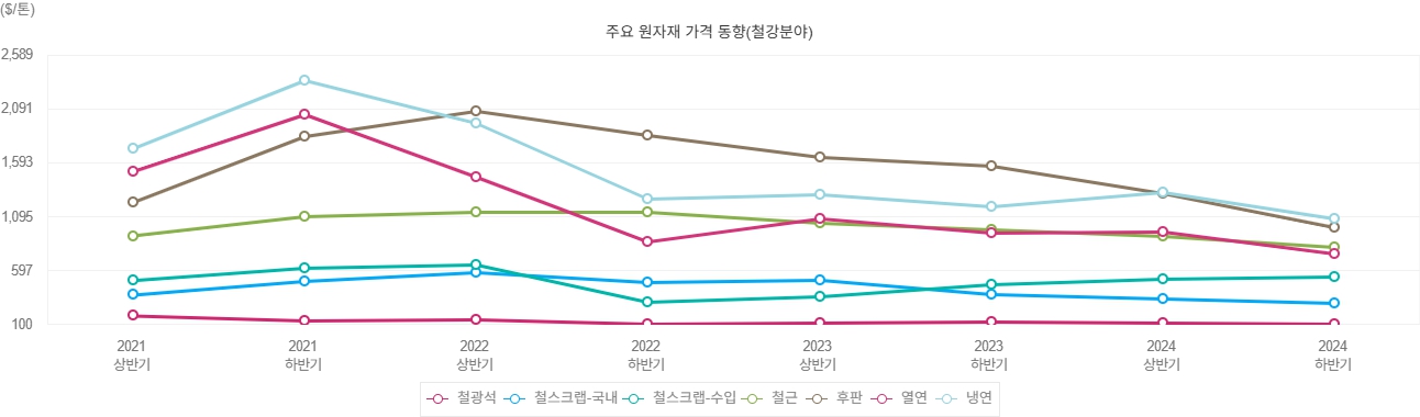 이미지: 철광제품 가격 변동 추이