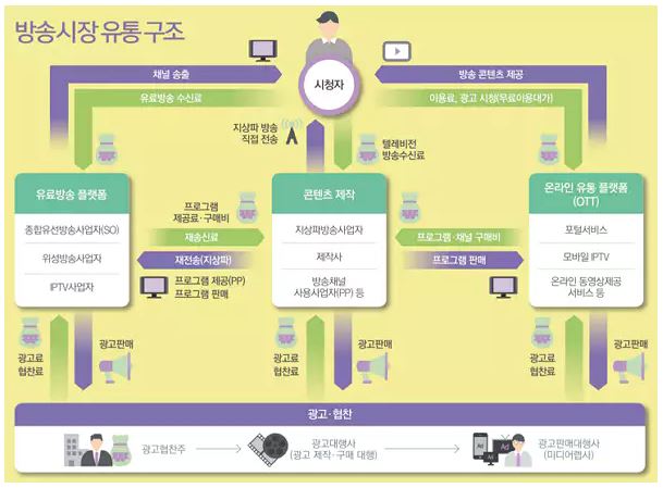 이미지: 국내 방송시장 유통구조