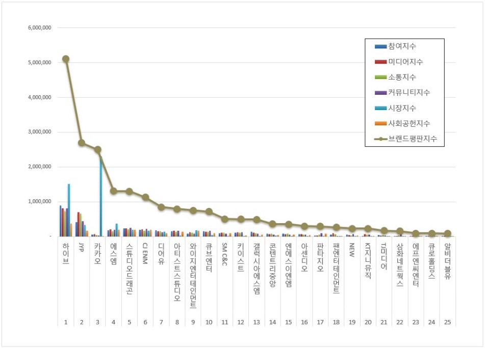 이미지: 엔터테인먼트사_브랜드평판순위(25.06)