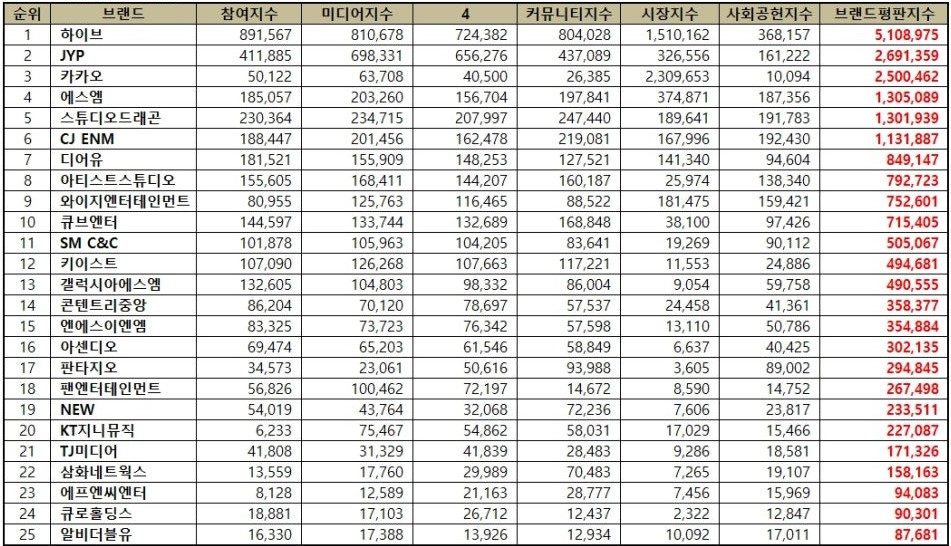 이미지: 엔터테인먼트사_브랜드평판순위(25.06)_2