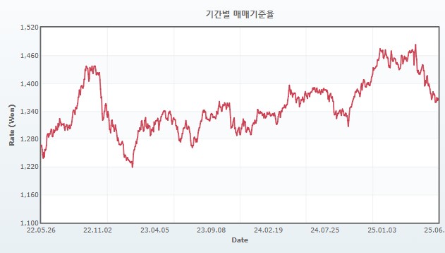 이미지: 원-달러 환율