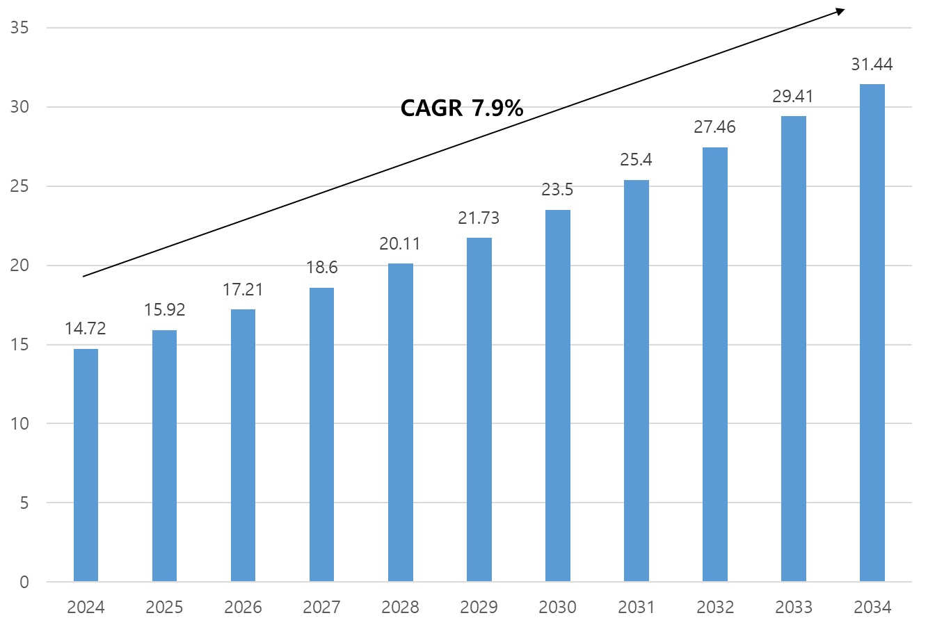 이미지: 글로벌 아토피 치료제 시장 규모 추이