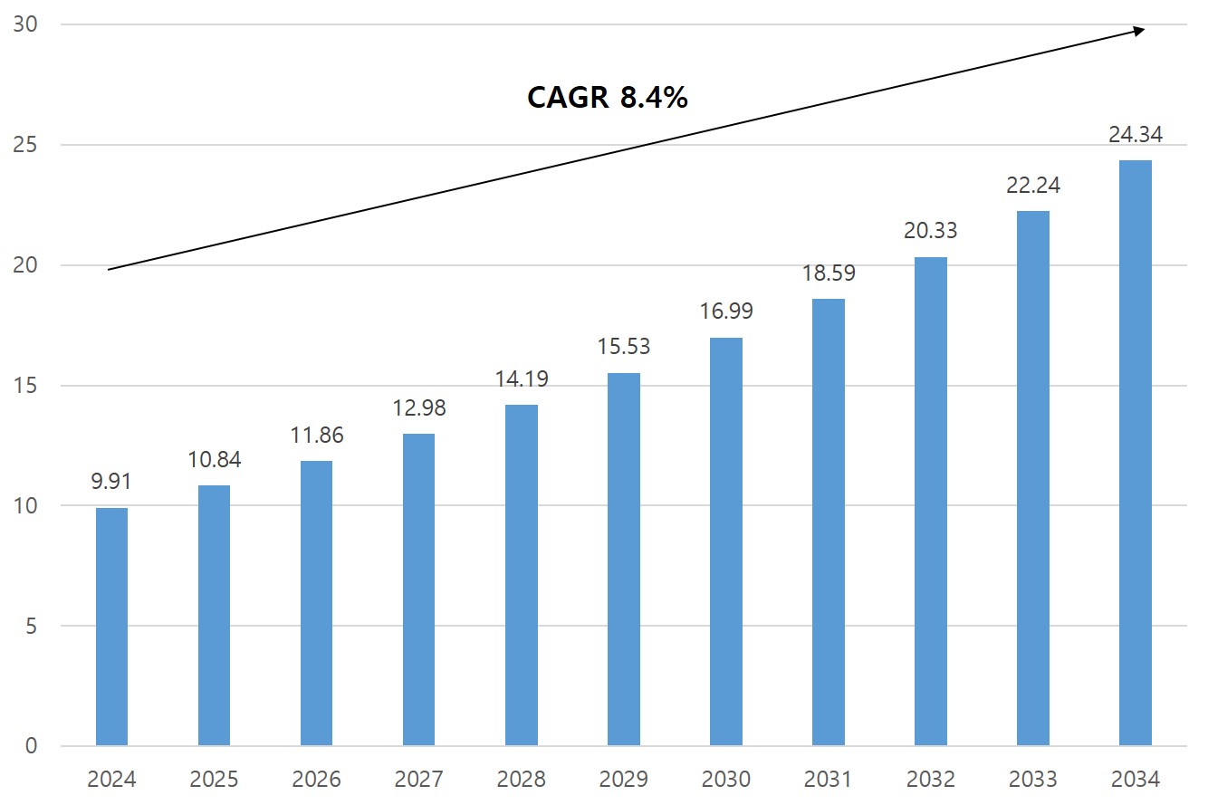 이미지: 글로벌 골관절염 치료제 시장 규모