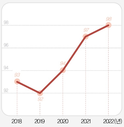 이미지: 연도별 아토피 피부염 환자 증감 추이(단위: 만명)
