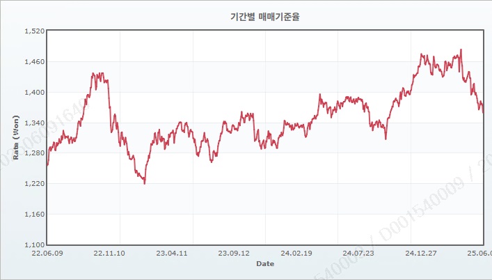 이미지: 원달러환율추이