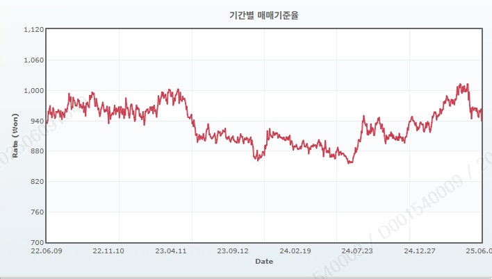 이미지: 원엔환율추이