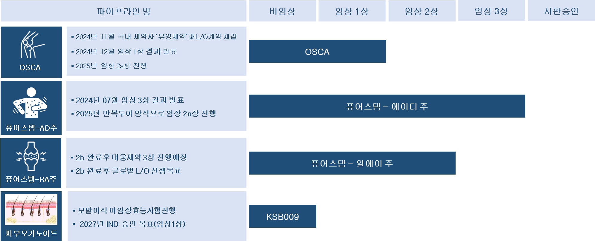 이미지: 파이프라인별 임상 단계