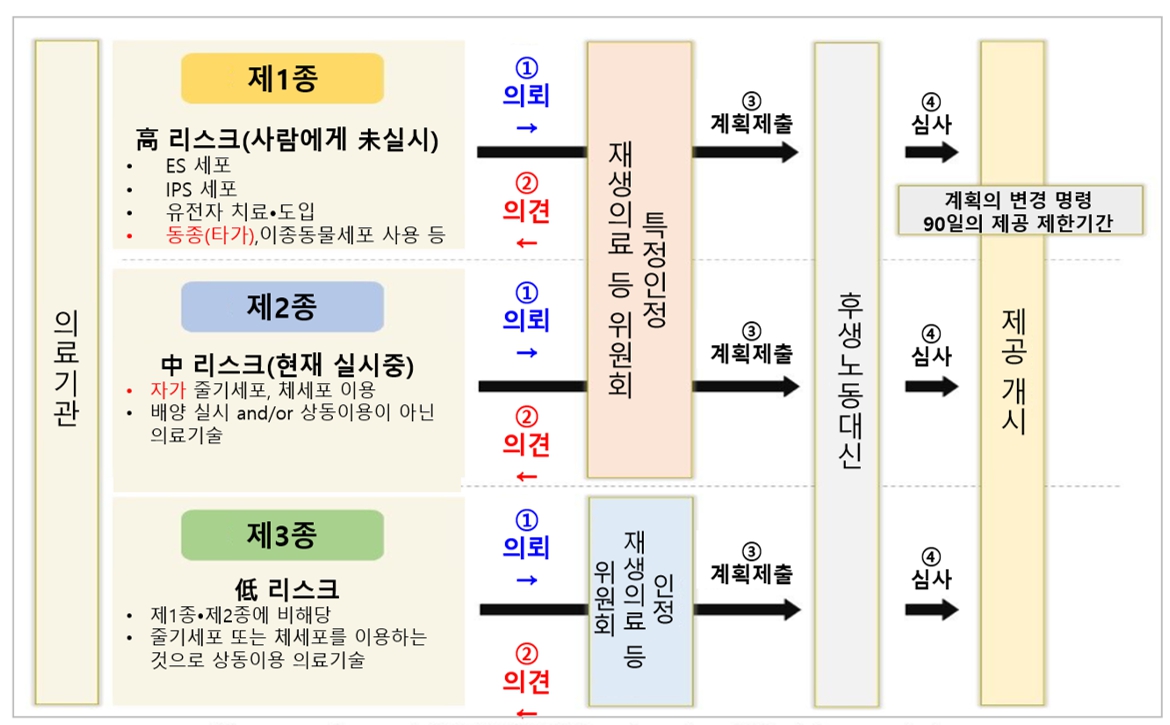 이미지: 재생의료 제공계획