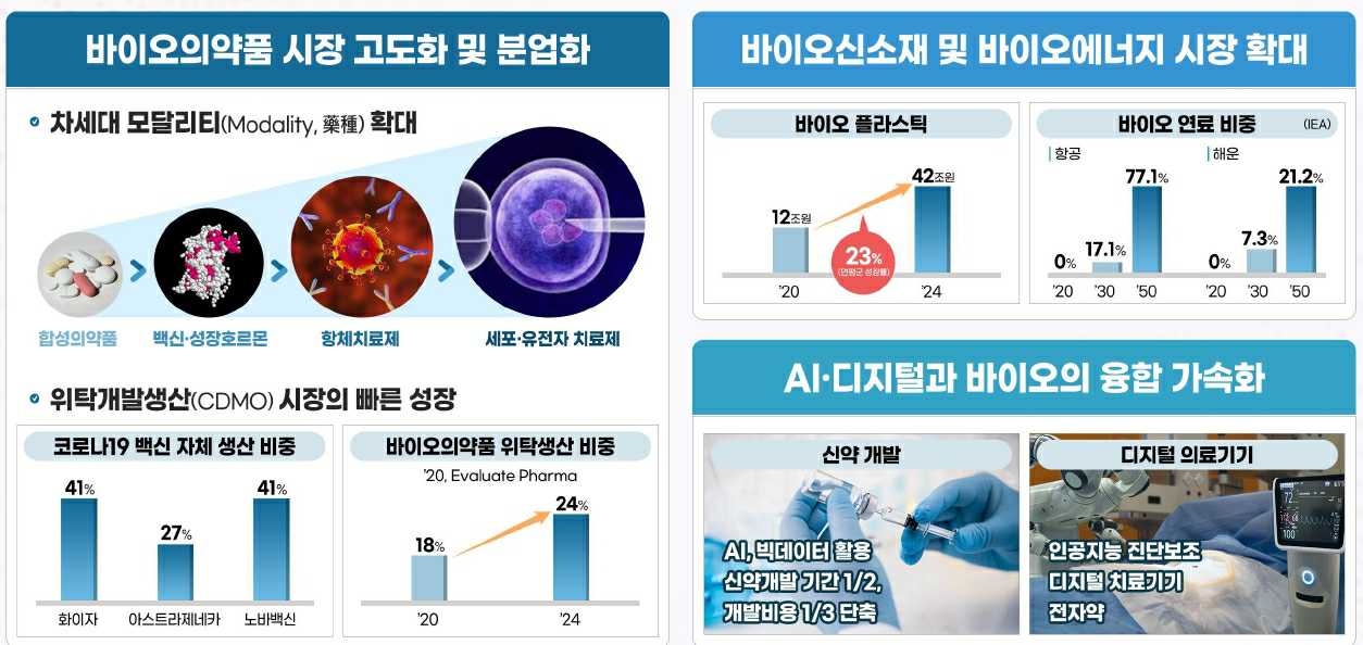 이미지: 바이오경제 2.0 추진방향 -1