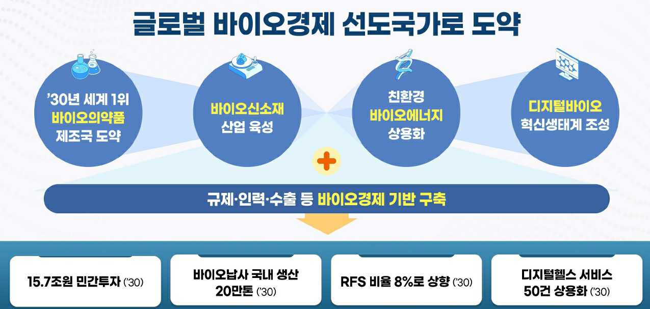 이미지: 바이오경제 2.0 추진방향 -2