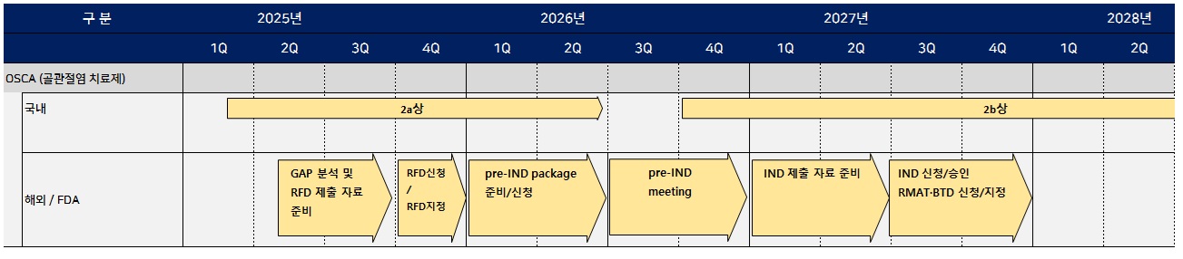 이미지: 골관절염 치료제(OSCA) 향후 계획