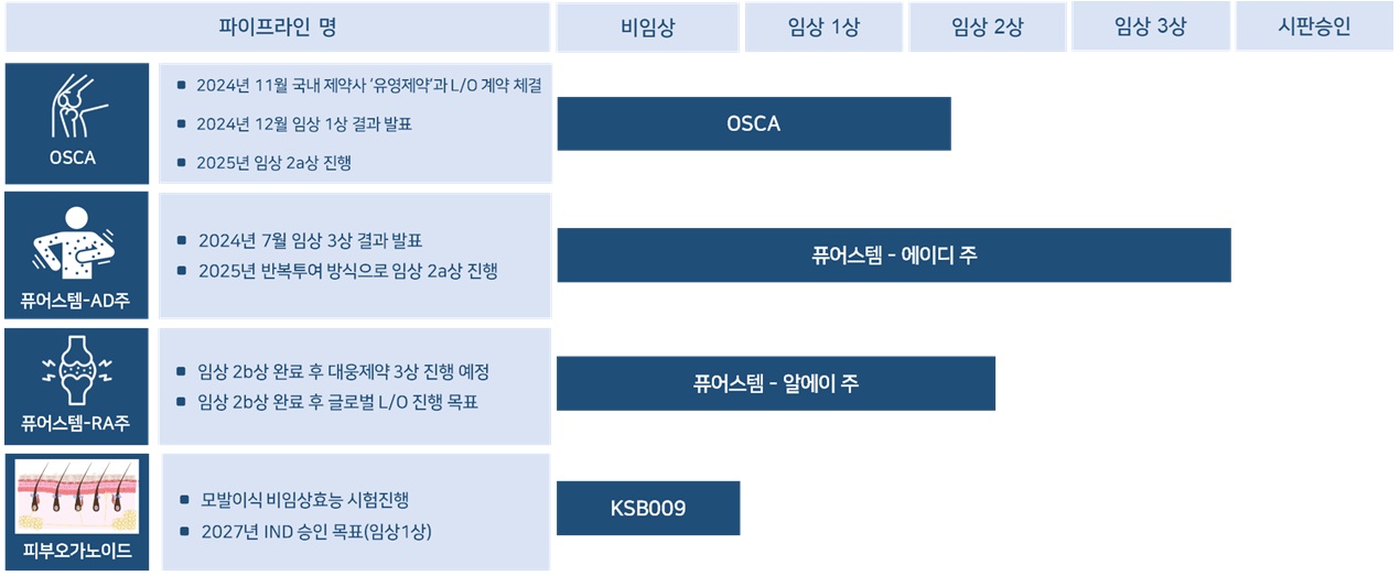 이미지: 파이프라인별 임상 단계