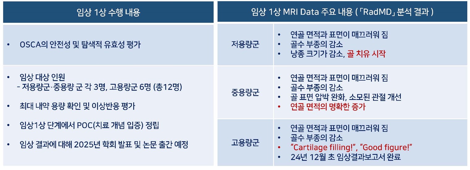 이미지: OSCA: 1상 임상결과