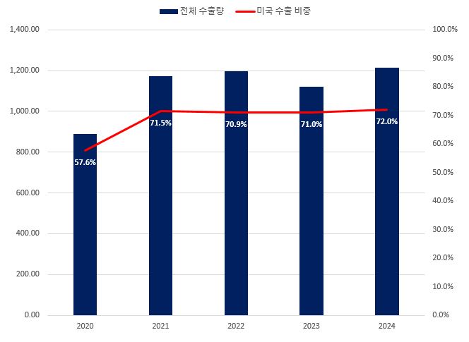 이미지: 강관 수출량 및 미국 수출 비중