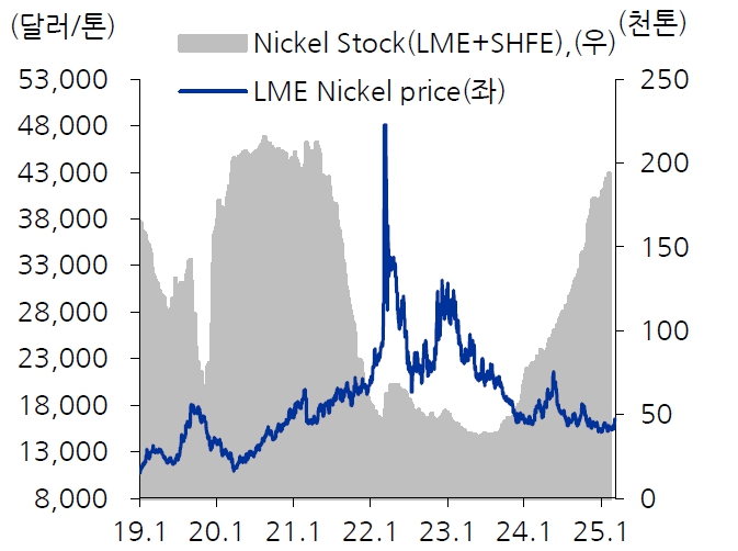 이미지: 니켈 가격 및 재고 추이