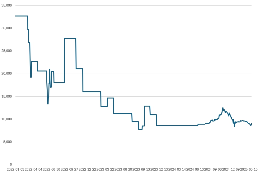 이미지: 배출권 거래 가격 추이