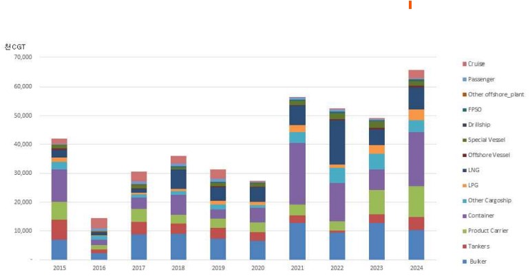 이미지: 선종별 세계 신조선 발주량 추이