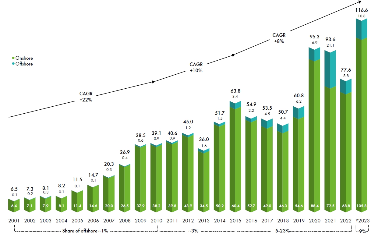 이미지: 세계 풍력발전 신규 설치 용량 추이