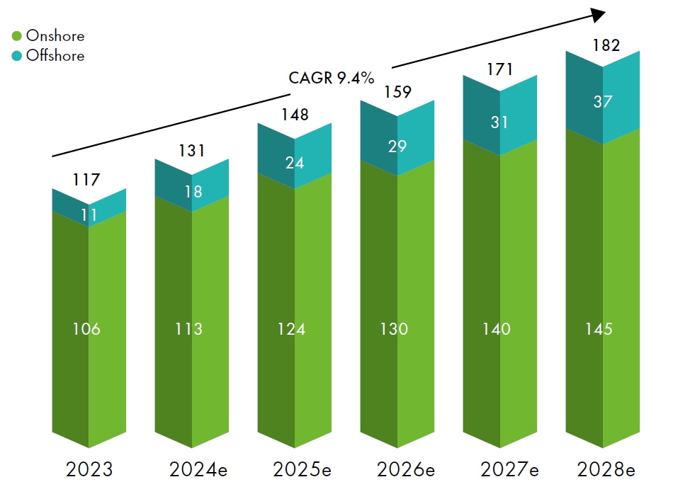 이미지: 세계 풍력발전 신규 설치 전망