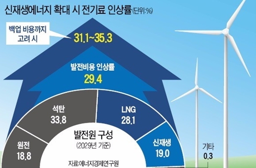 이미지: 신재생에너지 확대 시 예상 전기료 인상률_증권신고서