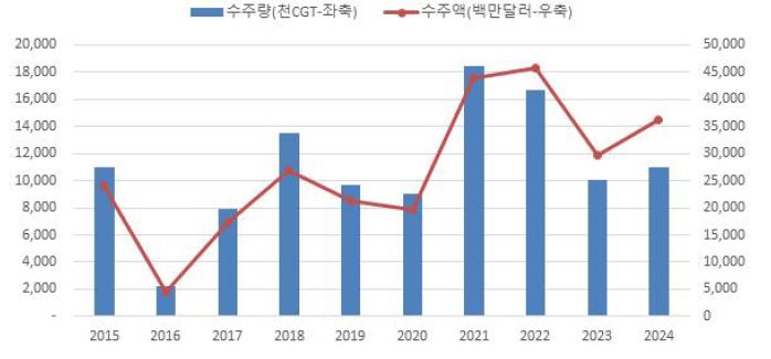 이미지: 한국 신조선 수주량 및 수주액 추이