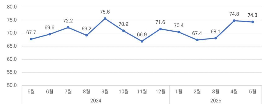이미지: 건설경기 종합실사지수 추이