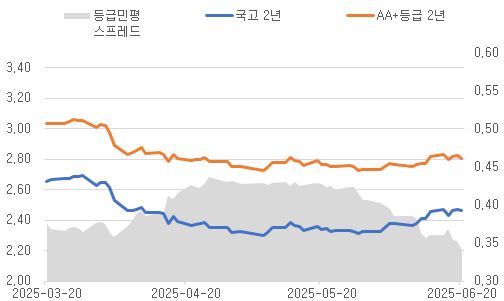 이미지: 등급민평-국고금리 spr(2y)