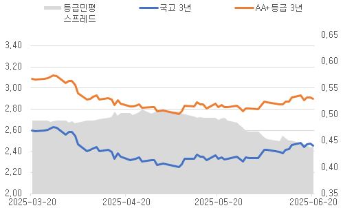 이미지: 등급민평-국고금리 spr(3y)